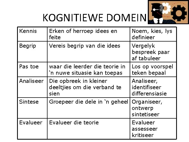 KOGNITIEWE DOMEIN Kennis Erken of herroep idees en feite Noem, kies, lys definieer Begrip KOGNITIEWE DOMEIN Kennis Erken of herroep idees en feite Noem, kies, lys definieer Begrip