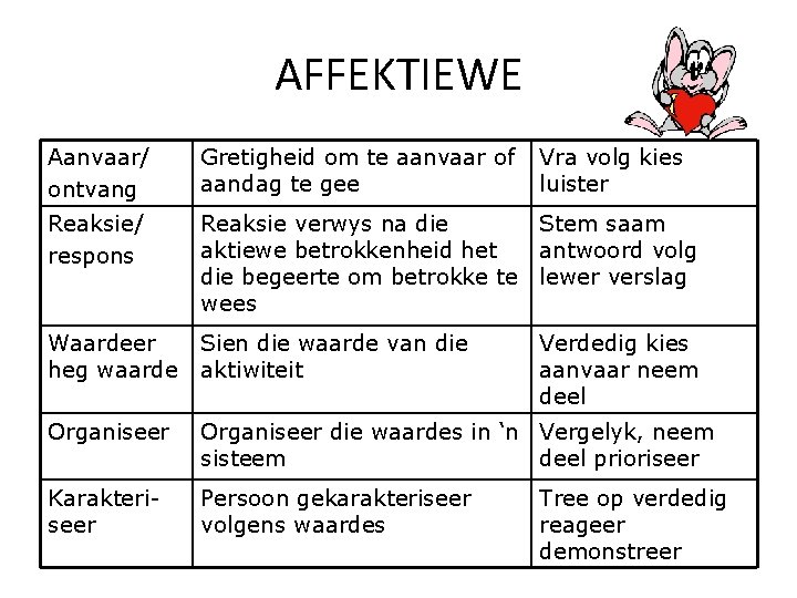 AFFEKTIEWE Aanvaar/ ontvang Gretigheid om te aanvaar of aandag te gee Vra volg kies AFFEKTIEWE Aanvaar/ ontvang Gretigheid om te aanvaar of aandag te gee Vra volg kies