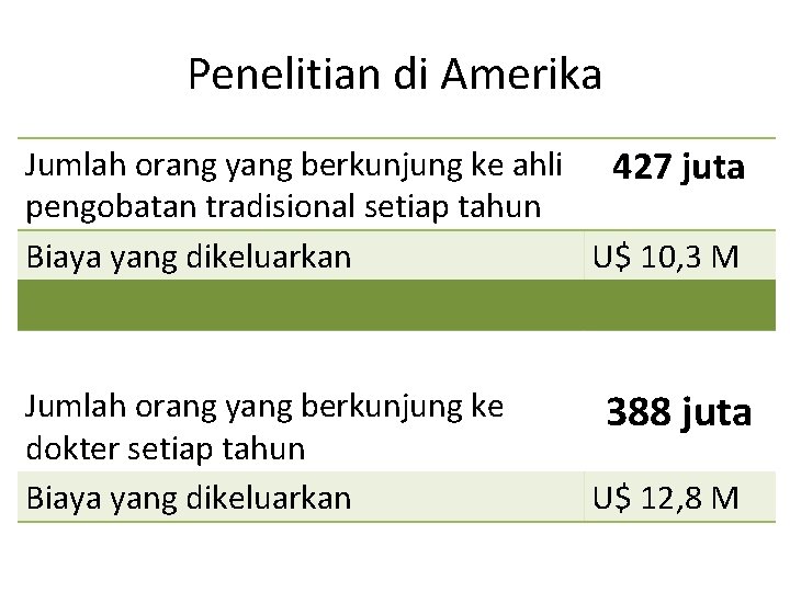 Penelitian di Amerika Jumlah orang yang berkunjung ke ahli 427 juta pengobatan tradisional setiap