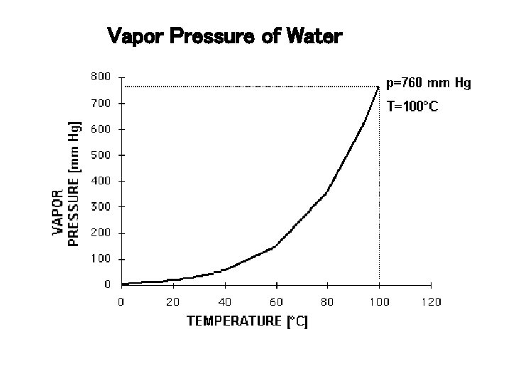 Vapor Pressure of Water 
