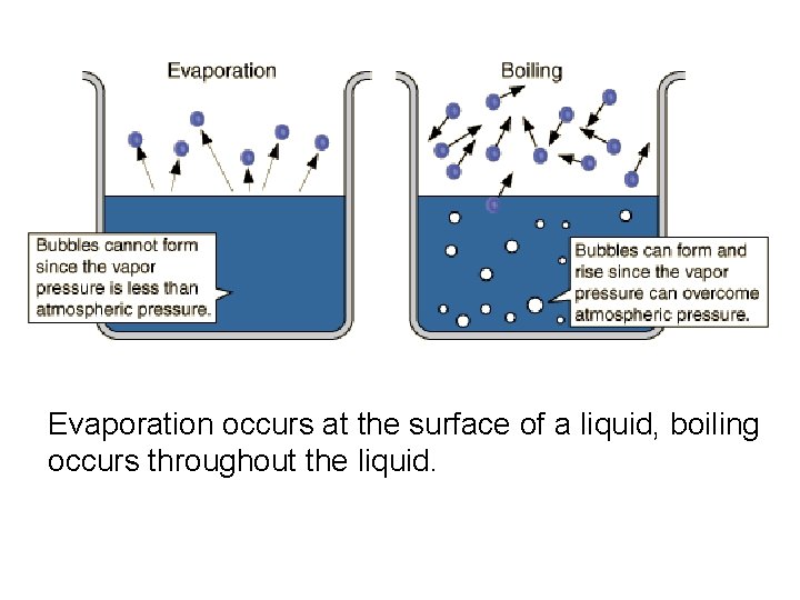 Evaporation occurs at the surface of a liquid, boiling occurs throughout the liquid. 