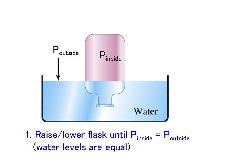 Measuring the volume of a gas collected by water displacement. Poutside Pinside 1. Raise/lower