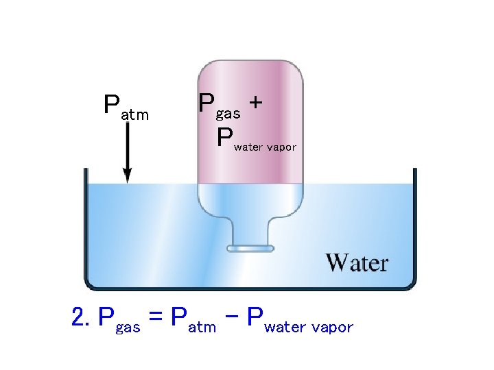 Measuring the volume of a gas collected by water displacement. Patm Pgas + Pwater