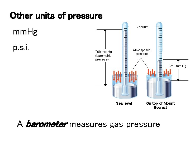 Other units of pressure Vacuum mm. Hg p. s. i. Atmospheric pressure 760 mm