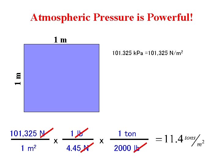 Atmospheric Pressure is Powerful! 1 m 1 m 101. 325 k. Pa =101, 325