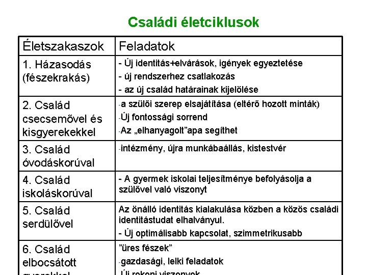 Családi életciklusok Életszakaszok Feladatok 1. Házasodás (fészekrakás) - Új identitás+elvárások, igények egyeztetése - új Családi életciklusok Életszakaszok Feladatok 1. Házasodás (fészekrakás) - Új identitás+elvárások, igények egyeztetése - új