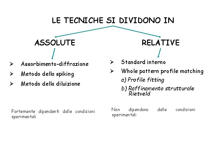 LE TECNICHE SI DIVIDONO IN ASSOLUTE RELATIVE Ø Assorbimento-diffrazione Ø Standard interno Ø Metodo