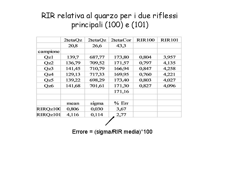 RIR relativa al quarzo per i due riflessi principali (100) e (101) Errore =