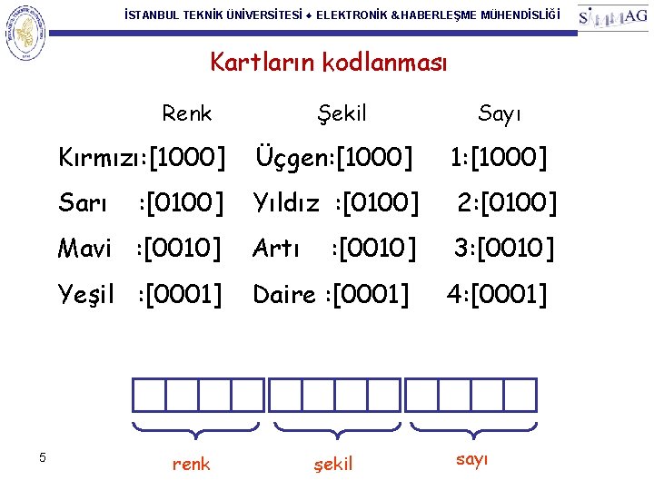 İSTANBUL TEKNİK ÜNİVERSİTESİ ♦ ELEKTRONİK & HABERLEŞME MÜHENDİSLİĞİ Kartların kodlanması Renk 5 Şekil Sayı