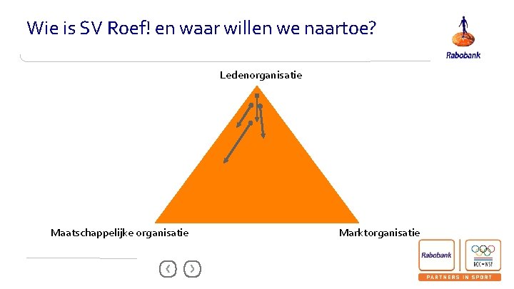 Wie is SV Roef! en waar willen we naartoe? Ledenorganisatie Maatschappelijke organisatie Marktorganisatie Rabo