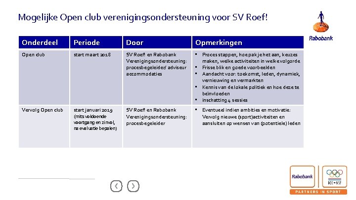 Mogelijke Open club verenigingsondersteuning voor SV Roef! Onderdeel Periode Door Opmerkingen Open club start