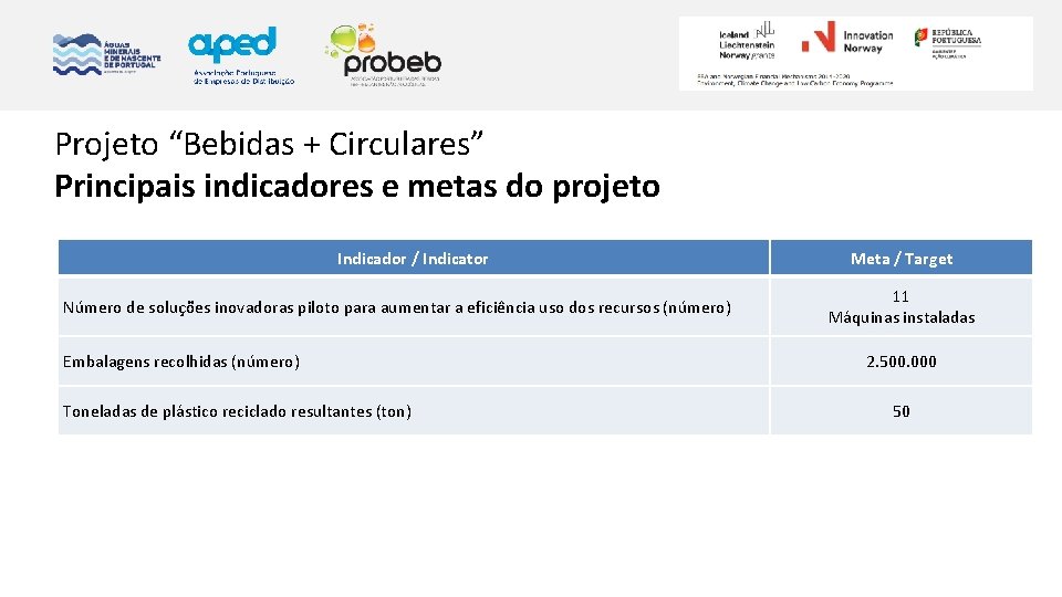 Projeto “Bebidas + Circulares” Principais indicadores e metas do projeto Indicador / Indicator Número