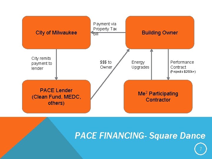 City of Milwaukee City remits payment to lender Payment via Property Tax bill $$$