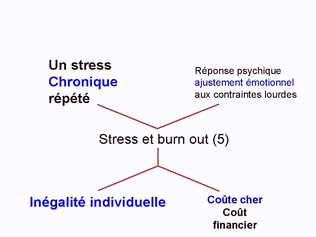 Un stress Chronique répété Réponse psychique ajustement émotionnel aux contraintes lourdes Stress et burn