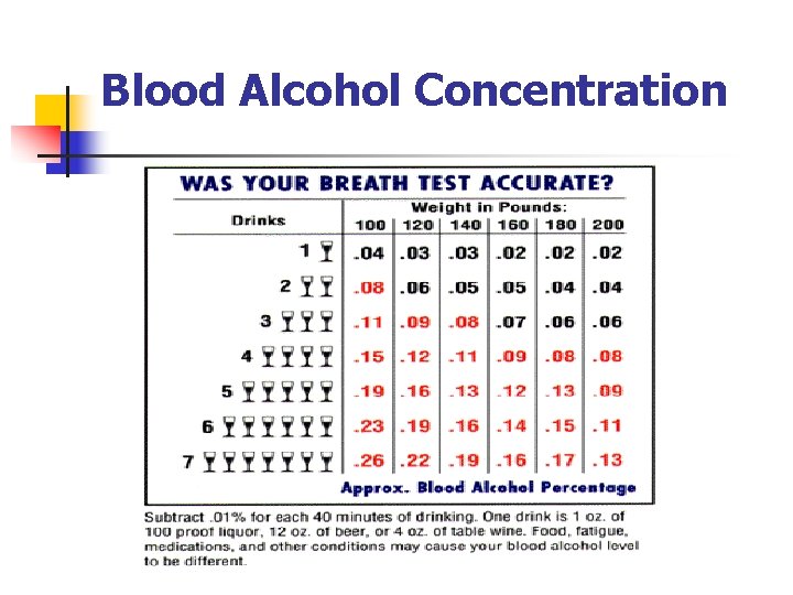 Blood Alcohol Concentration 