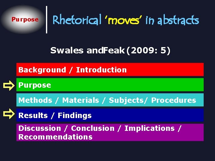 Rhetorical ‘moves’ in abstracts Purpose Swales and. Feak (2009: 5) Background / Introduction Purpose