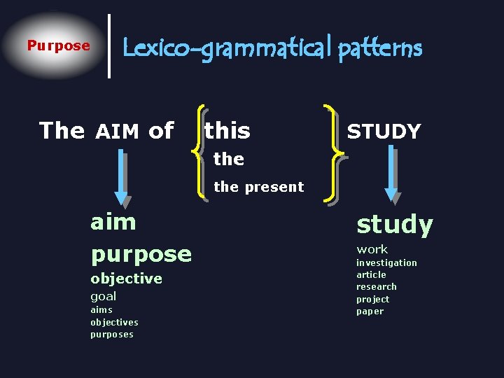 Purpose Lexico-grammatical patterns The AIM of this STUDY the present aim purpose objective goal