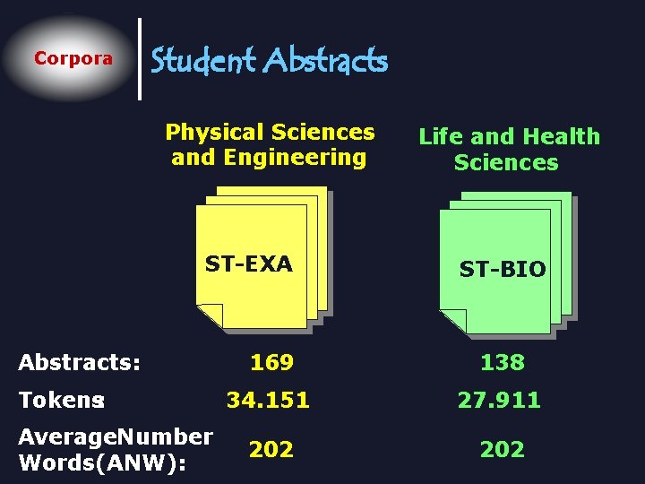 Corpora Student Abstracts Physical Sciences and Engineering ST-EXA Abstracts: Tokens: Average. Number Words(ANW): Life