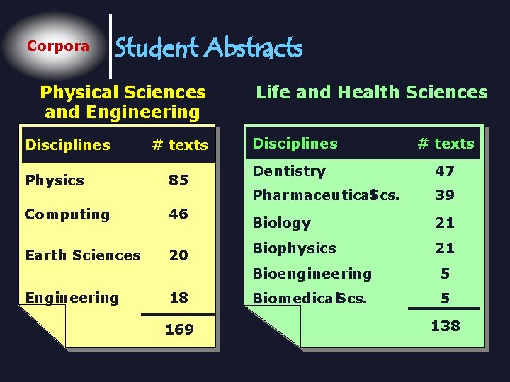 Corpora Student Abstracts Physical Sciences and Engineering Disciplines # texts Physics 85 Computing 46