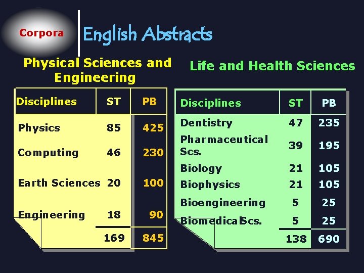 Corpora English Abstracts Physical Sciences and Engineering Life and Health Sciences Disciplines ST PB