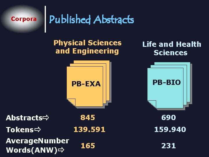 Corpora Published Abstracts Physical Sciences and Engineering Abstracts Tokens Average. Number Words(ANW) Life and