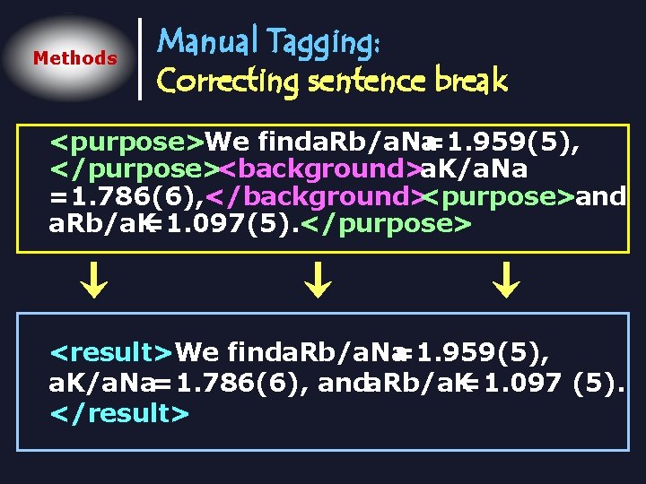 Methods Manual Tagging: Correcting sentence break <purpose>We finda. Rb/a. Na =1. 959(5), </purpose><background>a. K/a.