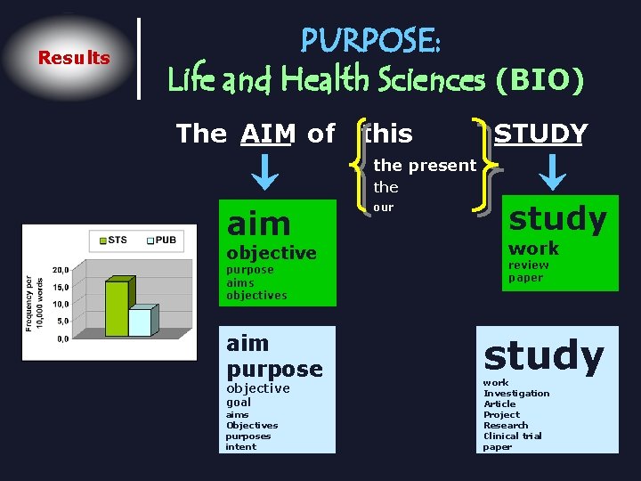 Results PURPOSE: Life and Health Sciences (BIO) The AIM of this STUDY the present