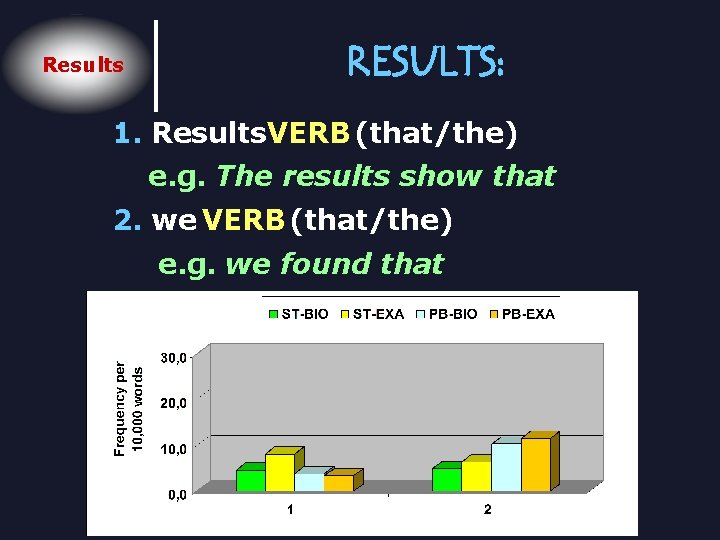 Results RESULTS: 1. Results. VERB (that/the) e. g. The results show that 2. we