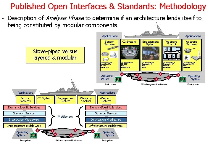 Published Open Interfaces & Standards: Methodology • Description of Analysis Phase to determine if Published Open Interfaces & Standards: Methodology • Description of Analysis Phase to determine if