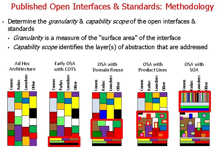 Published Open Interfaces & Standards: Methodology Determine the granularity & capability scope of the Published Open Interfaces & Standards: Methodology Determine the granularity & capability scope of the