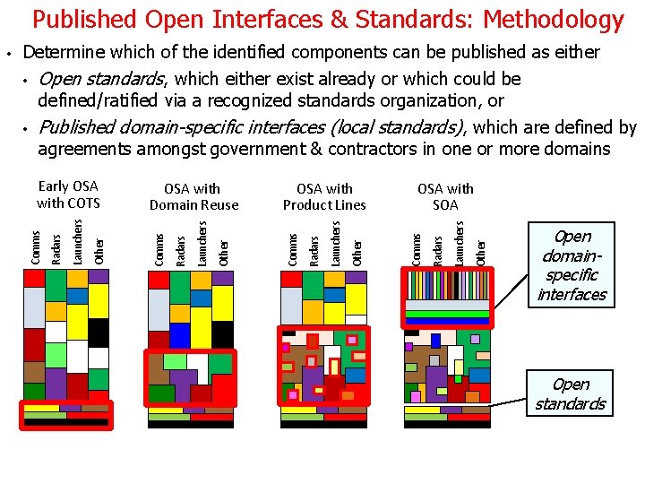 Published Open Interfaces & Standards: Methodology Determine which of the identified components can be Published Open Interfaces & Standards: Methodology Determine which of the identified components can be