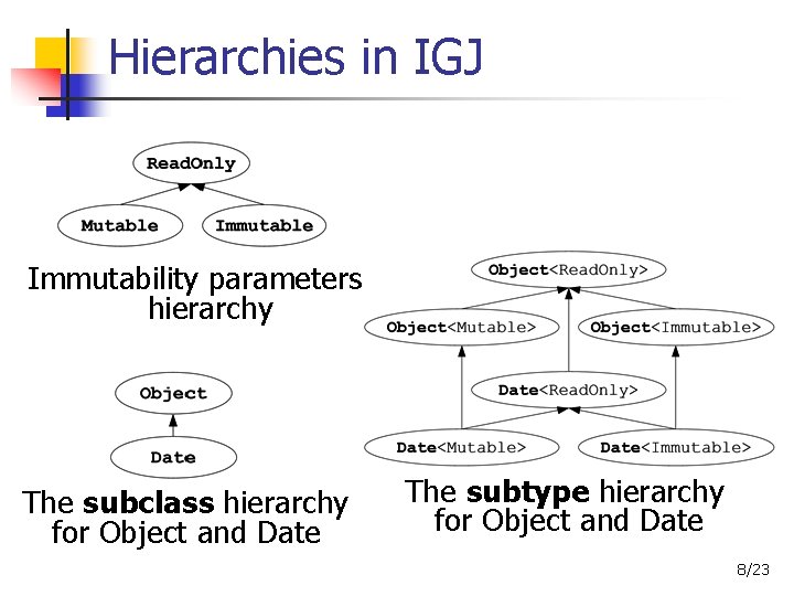 Hierarchies in IGJ Immutability parameters hierarchy The subclass hierarchy for Object and Date The
