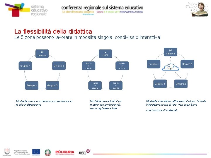 La flessibilità della didattica Le 5 zone possono lavorare in modalità singola, condivisa o