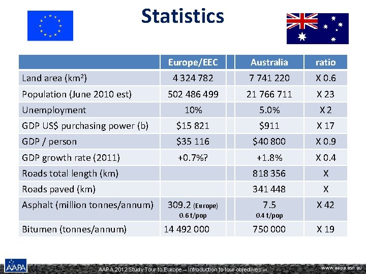 Statistics Europe/EEC Australia ratio 4 324 782 7 741 220 X 0. 6 502