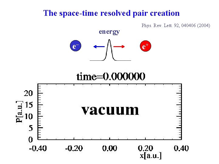 The space-time resolved pair creation energy e– Phys. Rev. Lett. 92, 040406 (2004) e+