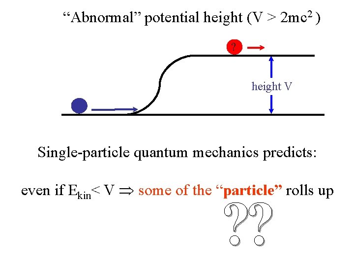 “Abnormal” potential height (V > 2 mc 2 ) ? height V Single-particle quantum