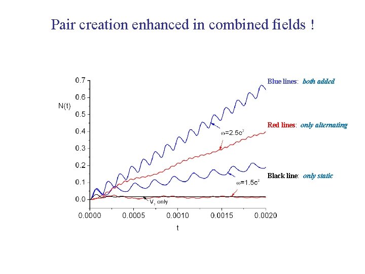 Pair creation enhanced in combined fields ! Blue lines: both added Red lines: only