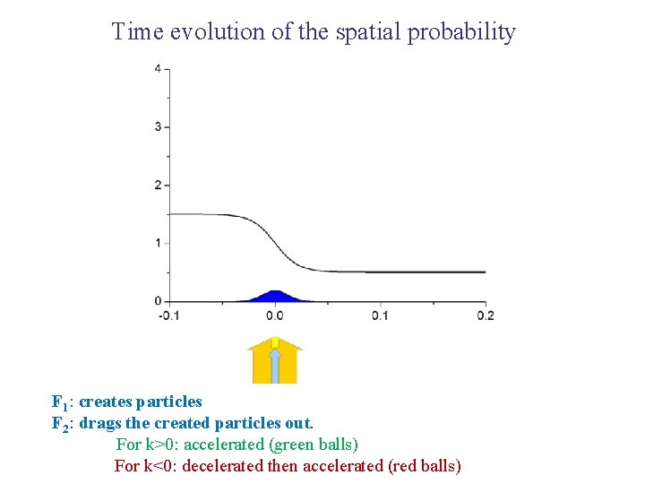 Time evolution of the spatial probability F 1: creates particles F 2: drags the