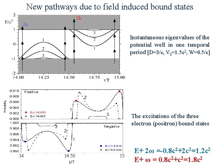 New pathways due to field induced bound states 2 b 2 a Instantaneous eigenvalues