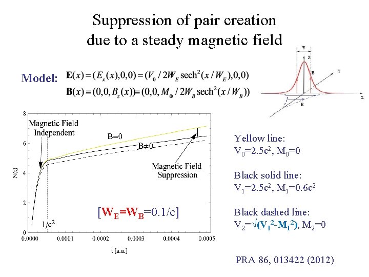 Suppression of pair creation due to a steady magnetic field Model: Yellow line: V