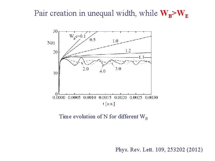 Pair creation in unequal width, while WB>WE Time evolution of N for different WB