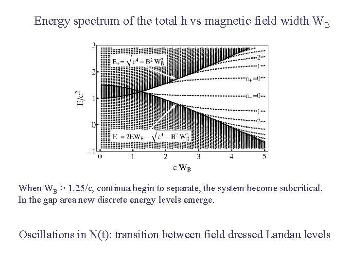 Energy spectrum of the total h vs magnetic field width WB When WB >