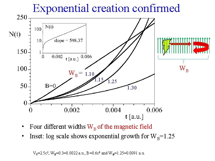 Exponential creation confirmed WB WB = 1. 10 1. 15 1. 25 1. 30