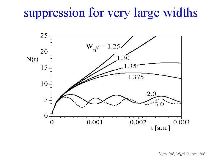 suppression for very large widths V 0=2. 5 c 2, WE=0. 3, B=0. 6