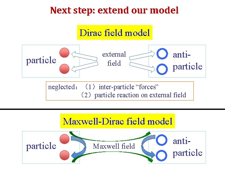 Next step: extend our model Dirac field model particle external field antiparticle neglected：（1）inter-particle “forces”