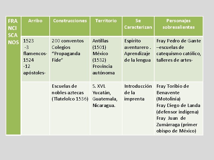 Arribo FRA NCI SCA NOS 1523 Construcciones 200 conventos -3 Colegios flamencos- “Propaganda 1524