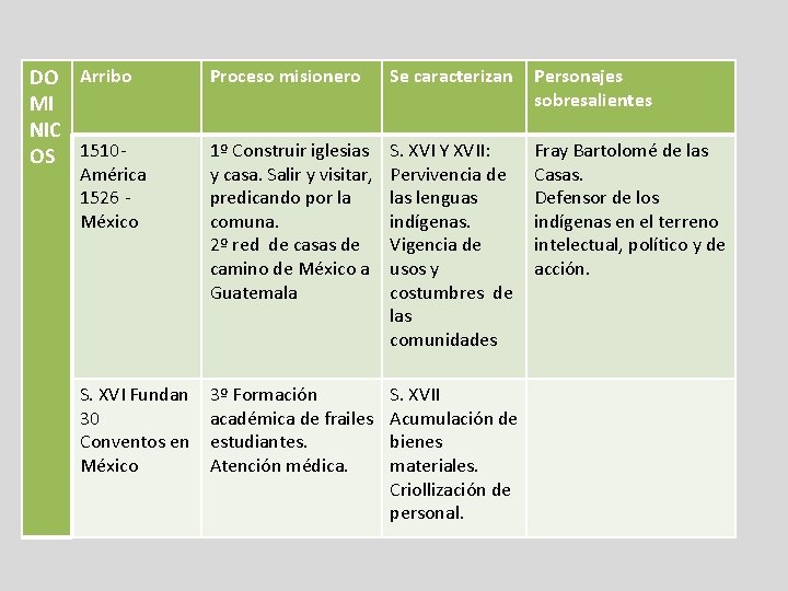 DO Arribo MI NIC OS 1510 - América 1526 México S. XVI Fundan 30