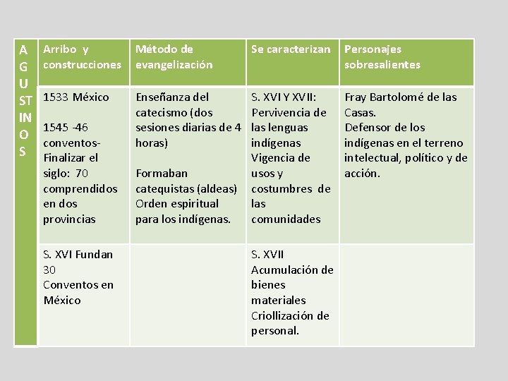 A G U ST IN O S Arribo y construcciones Método de evangelización Se