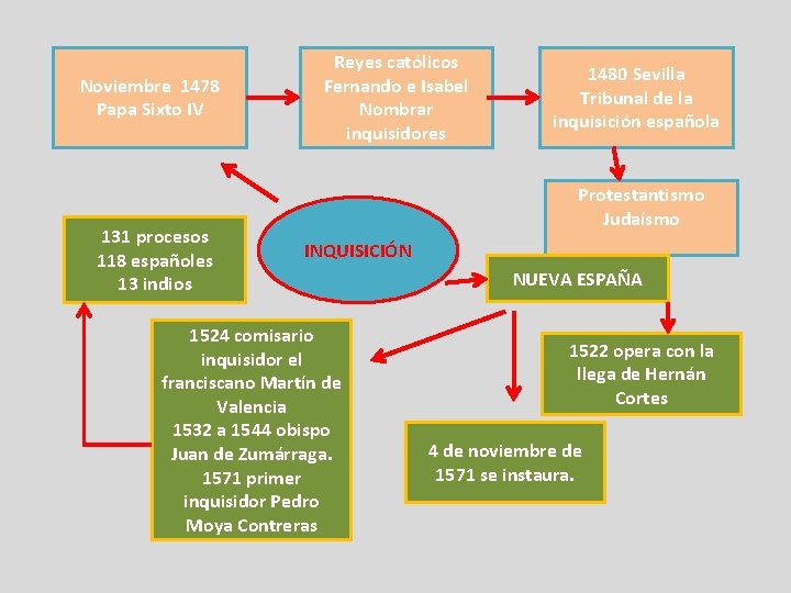 Noviembre 1478 Papa Sixto IV 131 procesos 118 españoles 13 indios Reyes católicos Fernando