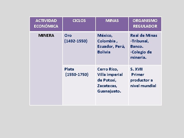 ACTIVIDAD ECONÓMICA MINERA CICLOS MINAS ORGANISMO REGULADOR Oro (1492 -1550) México, Colombia , Ecuador,